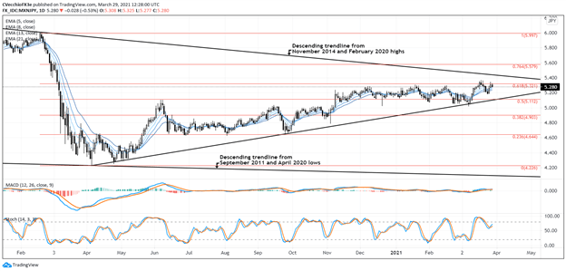 MXN, MXN/JPY, MXN/JPY Technical Analysis, TradingView