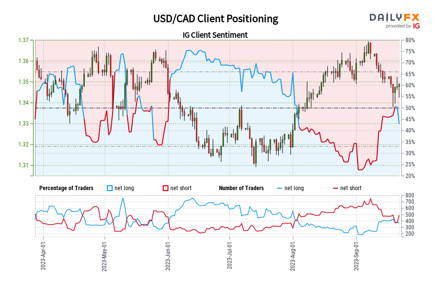 USD/CAD Client Positioning