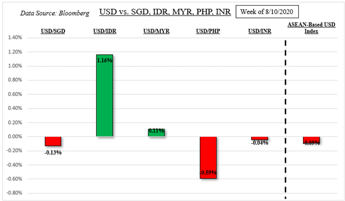 US Dollar Fundamental Outlook: USD/IDR, USD/PHP, USD/SGD, USD/MYR