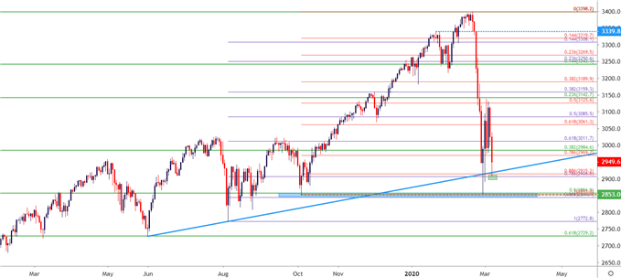 SPX Daily Price Chart