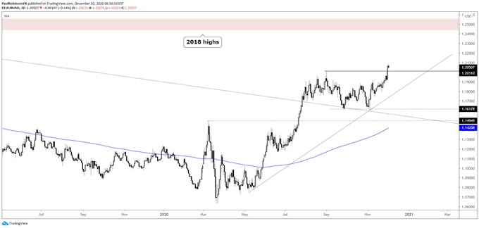 EUR/USD daily chart