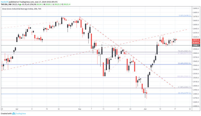 dow jones price chart outlook