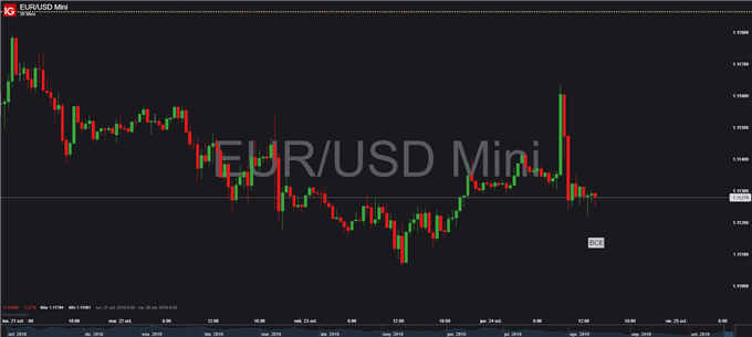 Gráfico 30 minutos EUR/USD - 24/10/2019