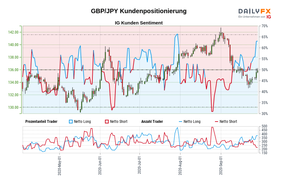 GBP/JPY Kundenpositionierung