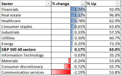 S&amp;P 500 Gains on Dovish Fed, Asia-Pacific Stocks May Follow