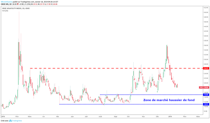 Graphique du VIX.