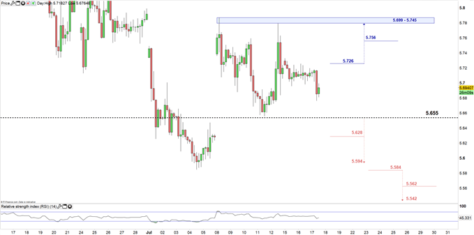 Usd Try Chart