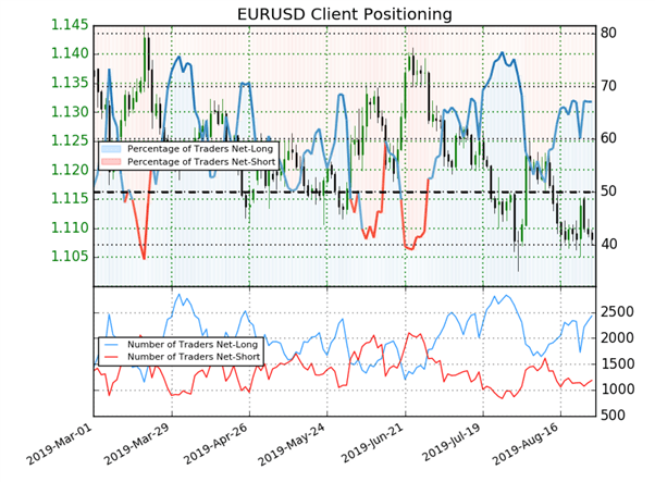 EURUSD : signal baissier détecté par l’indicateur Sentiment sur l’eurodollar