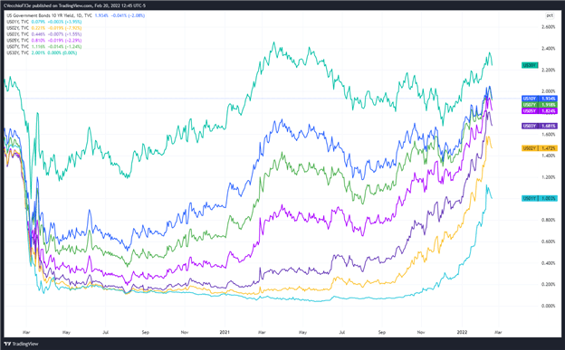 Weekly Fundamental US Dollar Forecast: From Russia with Love; Rates Turn