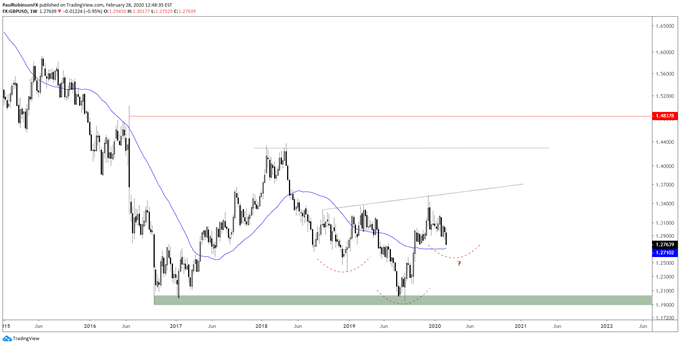 GBPUSD Weekly Chart