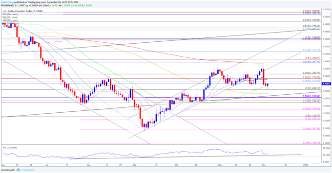 USD/CAD Daily Chart