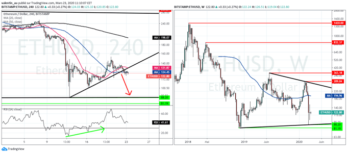 Analyse technique de l’Ether