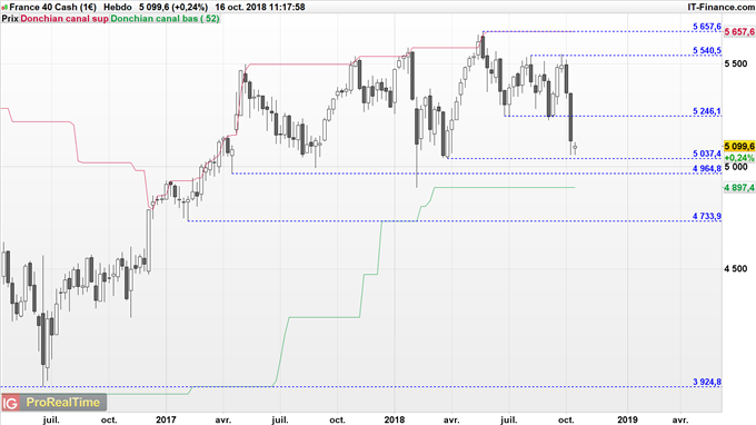 le CAC 40 s'approche de ses plus bas annuels à 5050 points