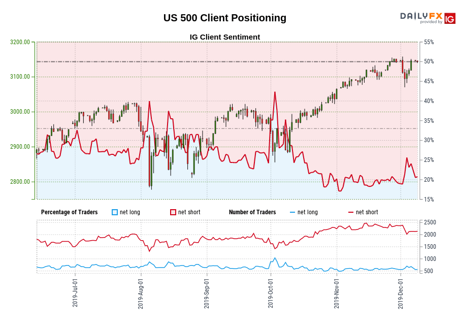 US 500 chart