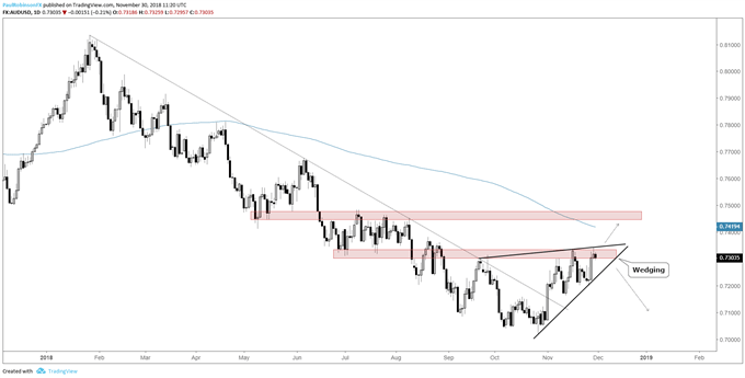 aud/usd daily chart, wedging