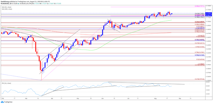 Image of AUD/USD rate daily chart