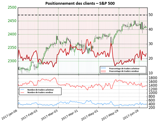 Le S&P 500 sans direction claire selon le sentiment des traders