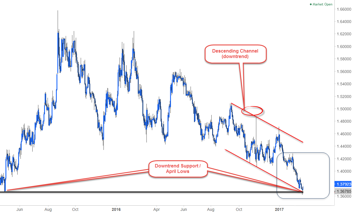 Forex multi time frame analysis