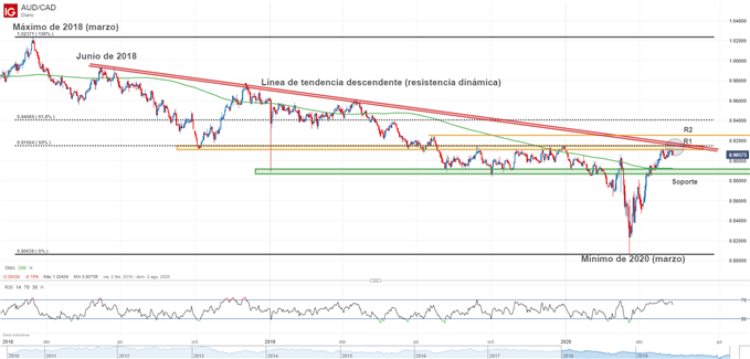 Gráfico técnico del AUD/CAD