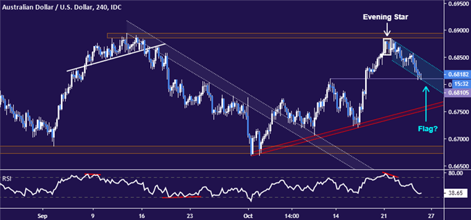 Australian Dollar vs US Dollar price chart - 4-hour
