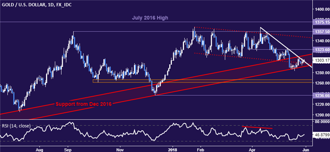 Gold price chart - daily