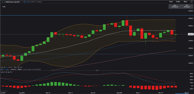 Dow Jones Futures Fluctuate, DAX 30 and ASX 200 In Tight Range