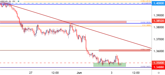 USDCAD Hourly Price Chart