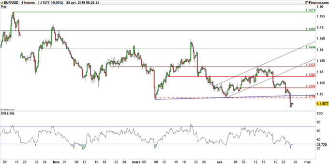 Graphique du cours EUR/USD en unité de temps 4 heures