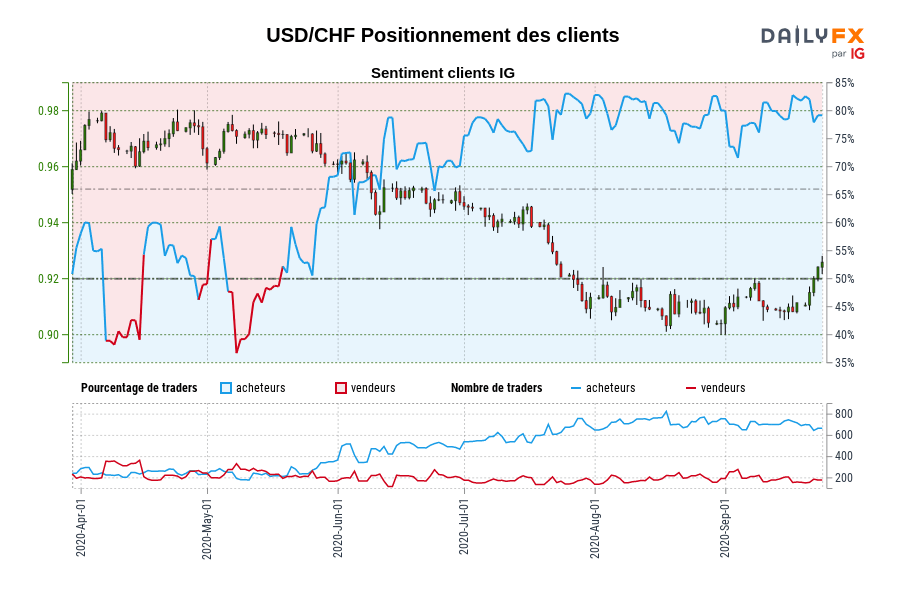 USD/CHF Positionnement des clients