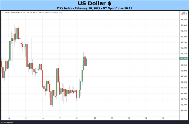 Weekly Fundamental US Dollar Forecast: From Russia with Love; Rates Turn