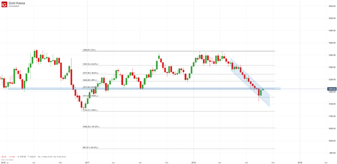 Goldpreis Chartanalyse mit Fibonacci Retracements und Trendkanal