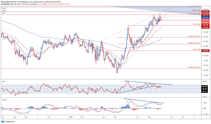 Euro Price Outlook: EUR/JPY May Fall as ECB Flags Currency Strength 