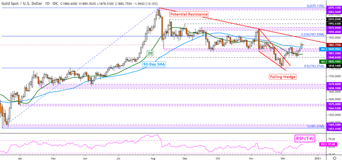 Gold, Crude Oil Price Gains at Risk on US Shutdown and SMIC Blacklisting