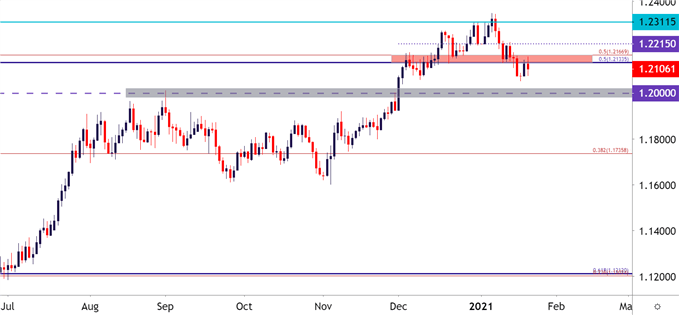 EURUSD Daily Price Chart