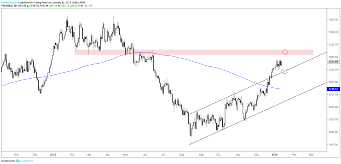 gold daily chart, 1305/10 resistance zone looks to be next
