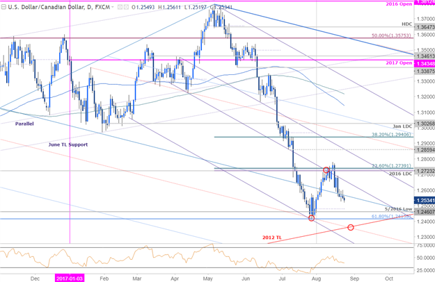 USD/CAD täglischer Zeitrahmen