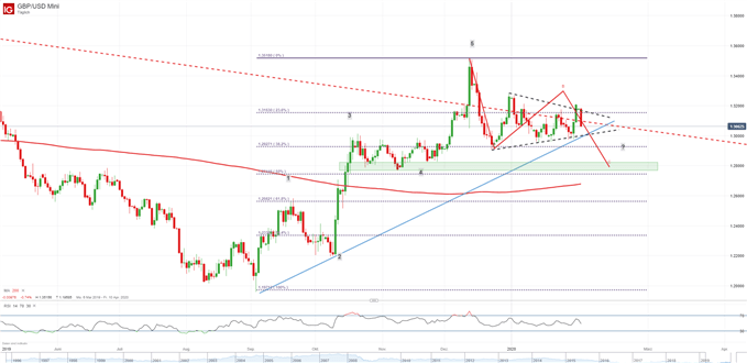 GBP bricht vor Johnson Rede ein
