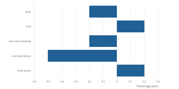 Breakdown of retail sales data