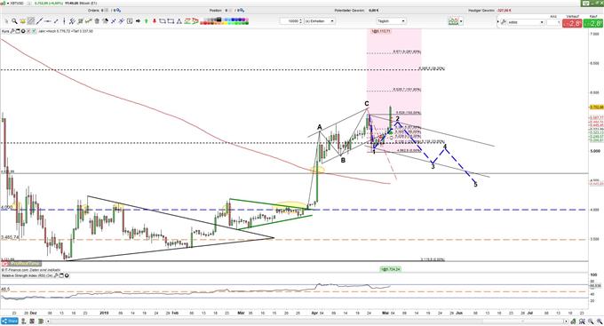 Bitcoin geht weiter gen Norden 03.05.2019