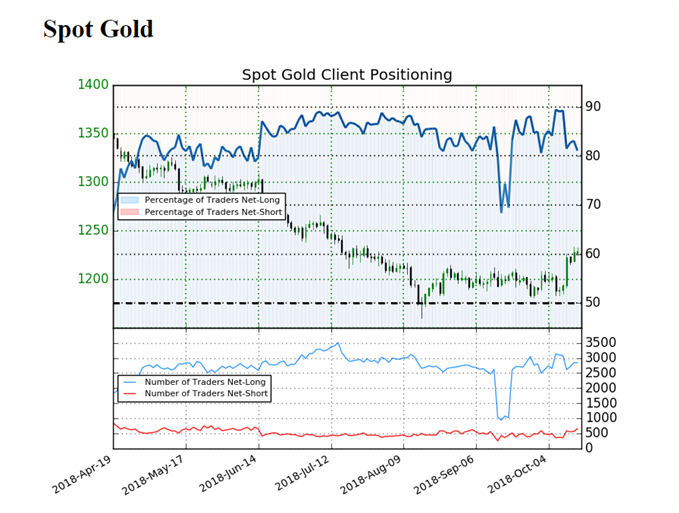 Image of IG client sentiment for gold