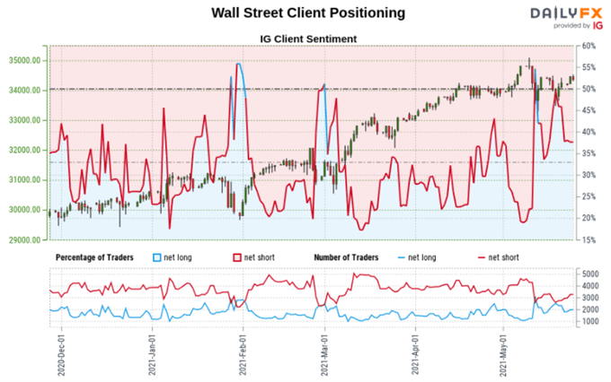 Dow Jones Sentiment Outlook - Bullish
