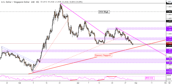USD/SGD 4-Hour Chart