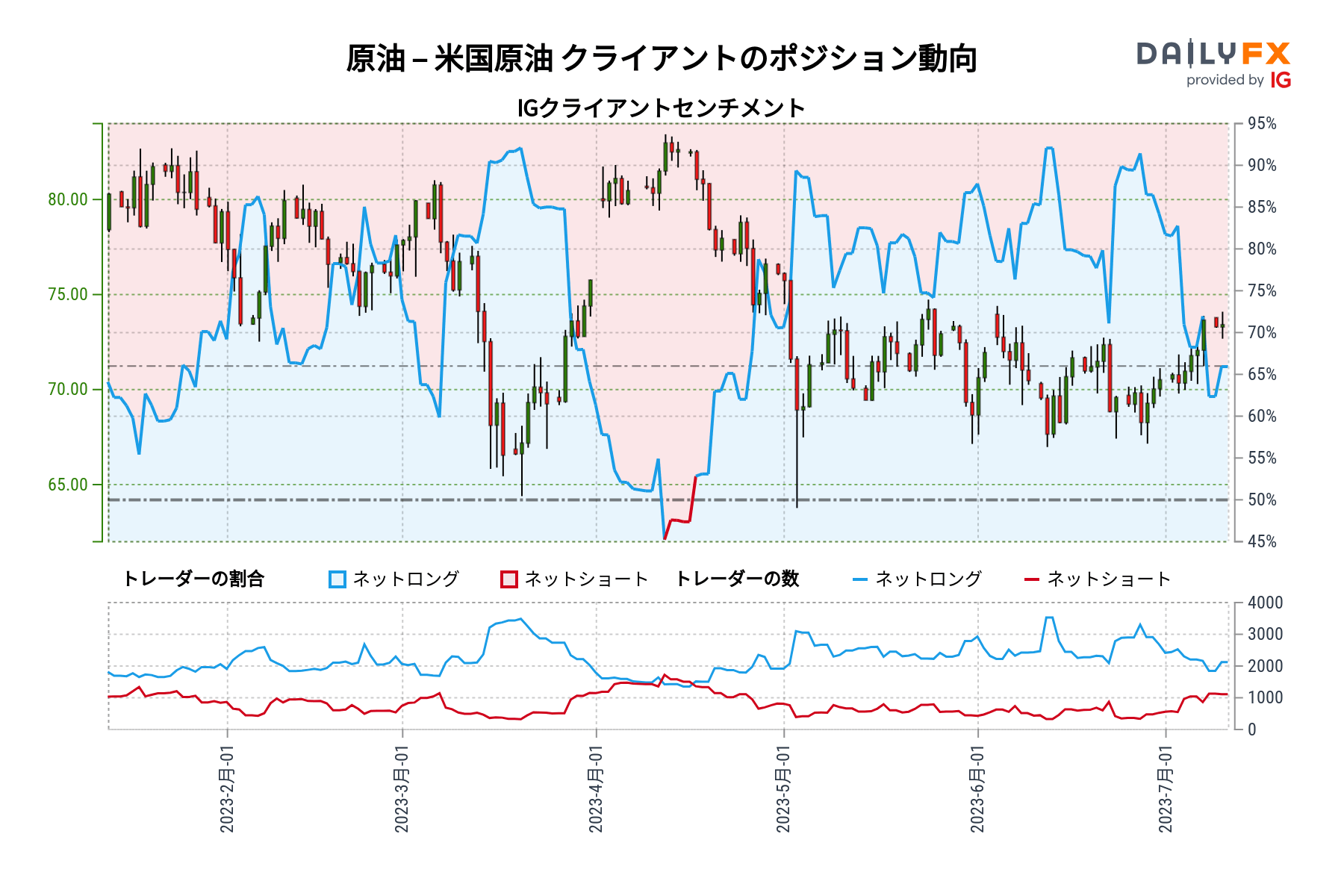 原油 – 米国原油 クライアントのポジション動向
