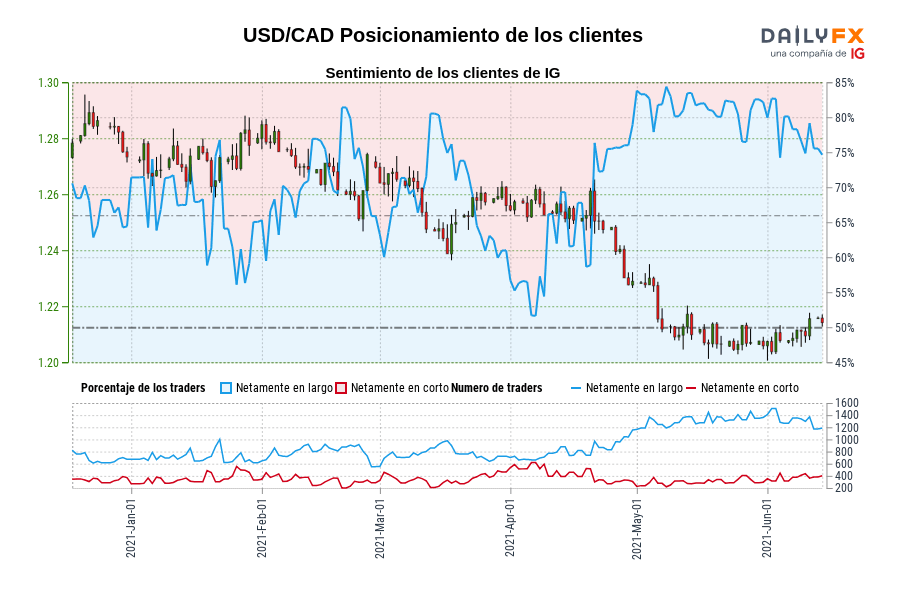 USD/CAD Posicionamiento de los clientes