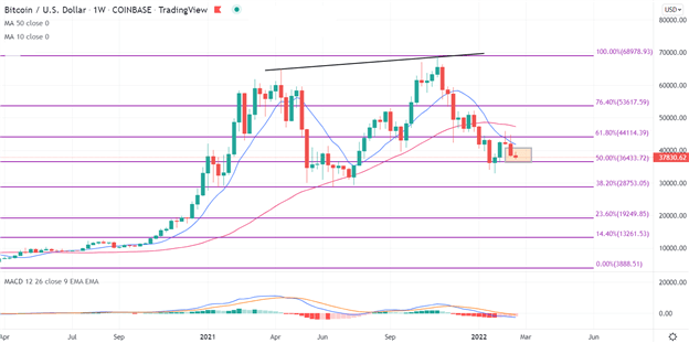 Bitcoin Analysis: BTC/USD Stumbles, Russia-Ukraine Drives Sentiment