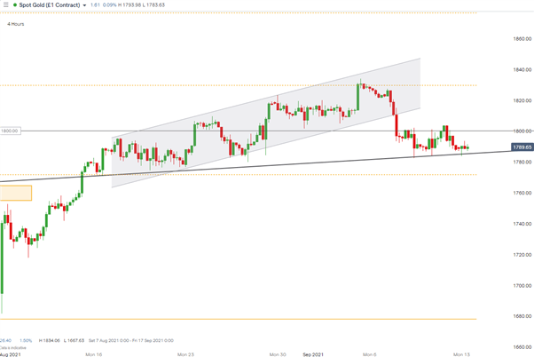 Gold (XAU/USD) Tech Setup: Conditions for Continued Range Trading 