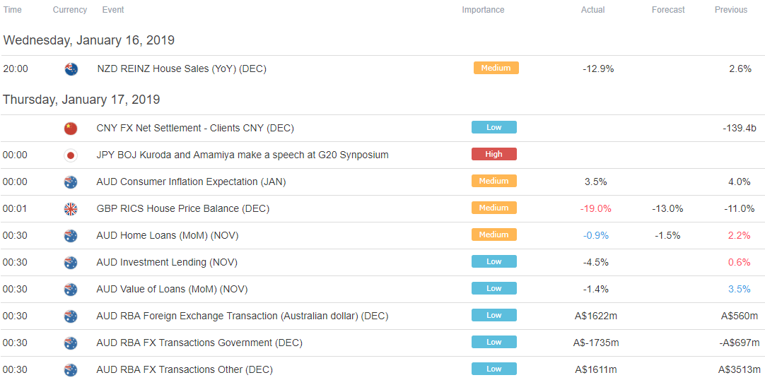 Asia Pacific Trade Economic Calendar