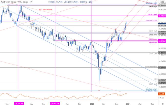 Australian Dollar Forecast: Aussie Rally Tempting a Turn?