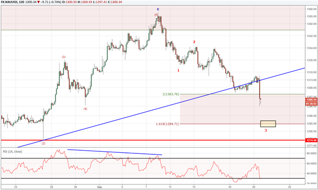 Gold Prices Dive for 3 out of 4 Days