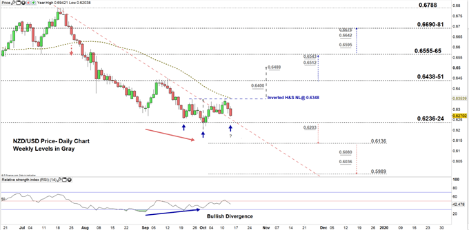 NZDUSD price daily chart 15-10-19 Zoomed out